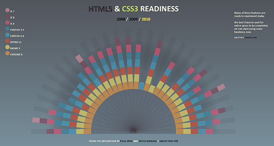 HTML 5 Readiness