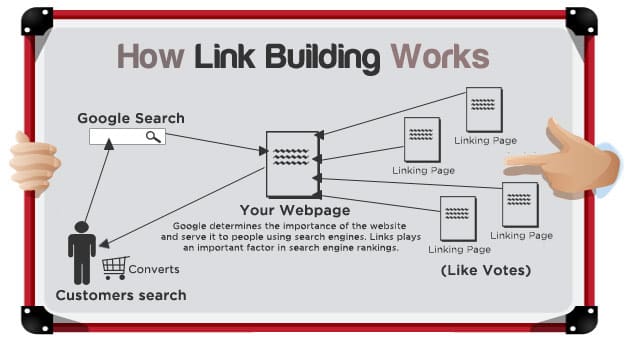 Image result for importance of link building